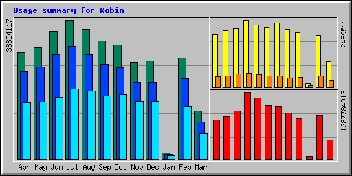 Usage summary for Robin